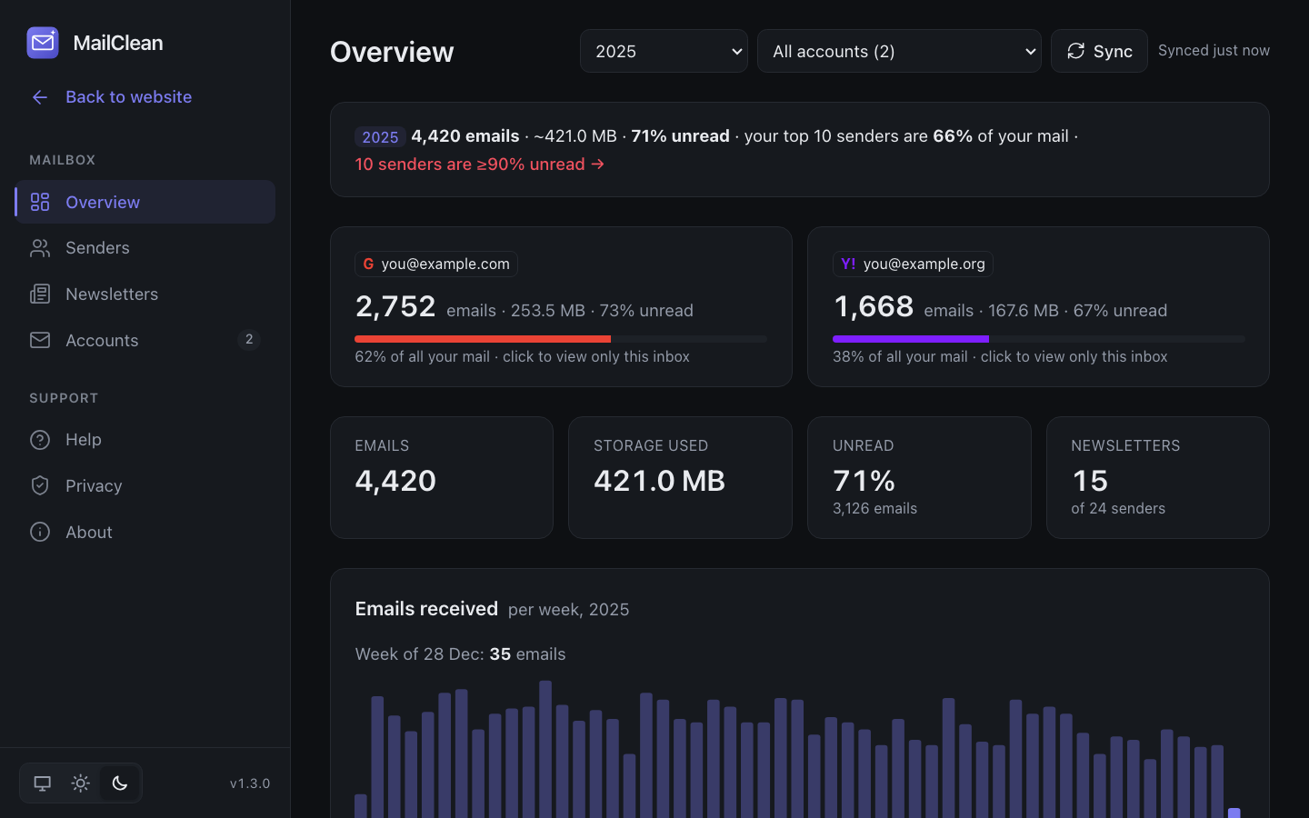 Dashboard filtered to a single year