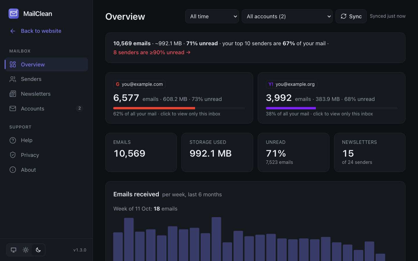 Overview with totals per account and emails received per week